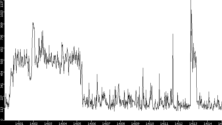Average Packet Size vs. Time
