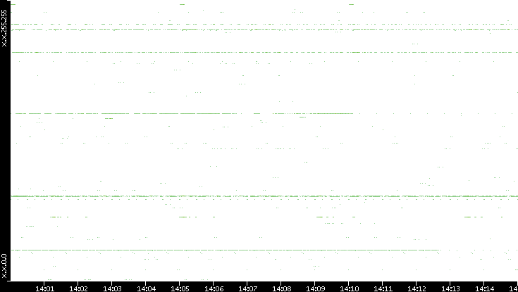 Src. IP vs. Time