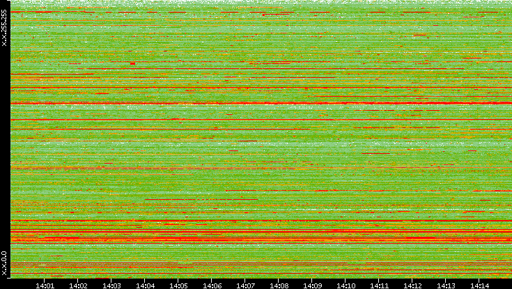 Src. IP vs. Time