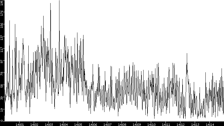 Throughput vs. Time
