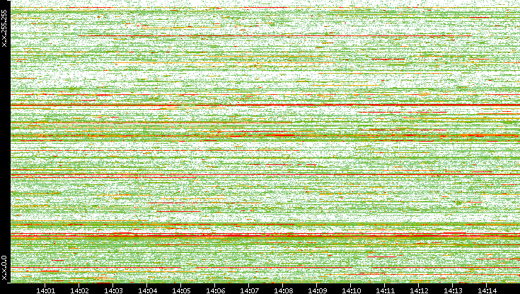 Dest. IP vs. Time