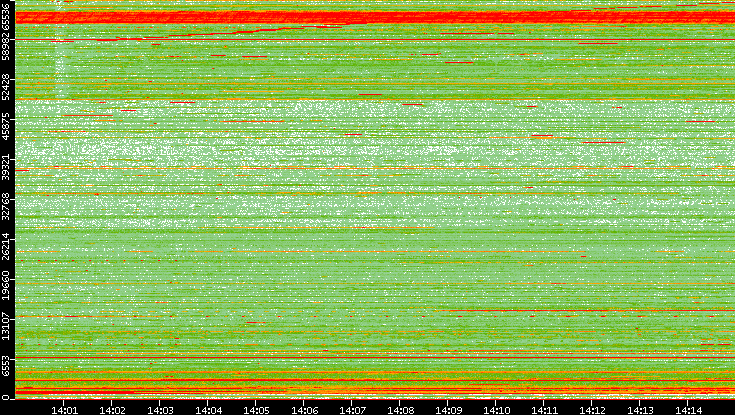 Dest. Port vs. Time