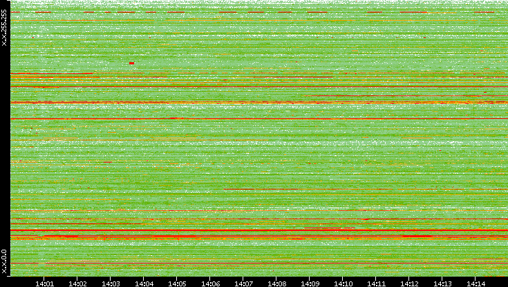 Src. IP vs. Time
