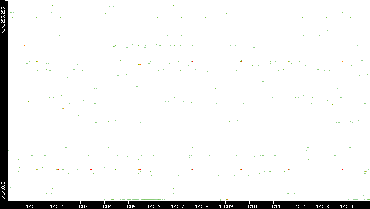 Src. IP vs. Time