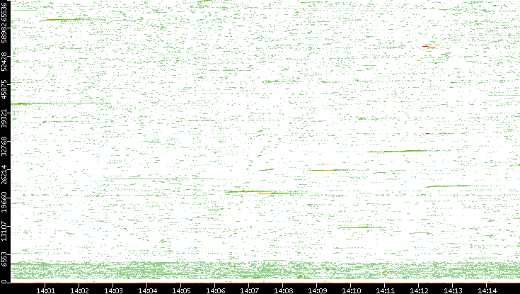 Src. Port vs. Time