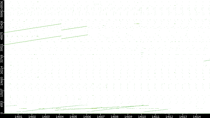 Dest. Port vs. Time
