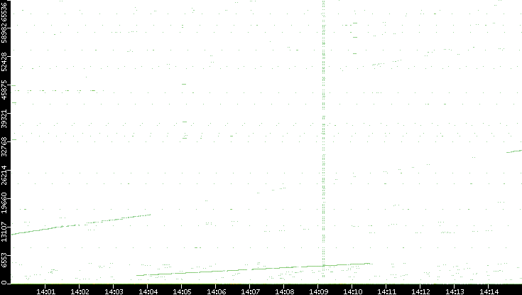 Src. Port vs. Time