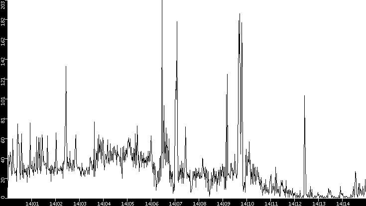 Throughput vs. Time
