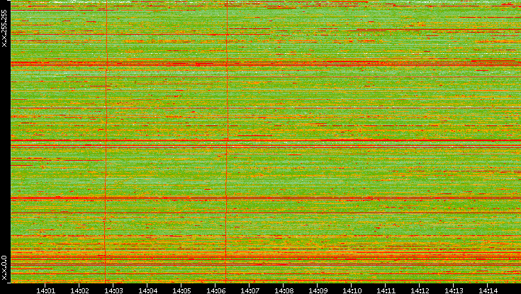 Dest. IP vs. Time