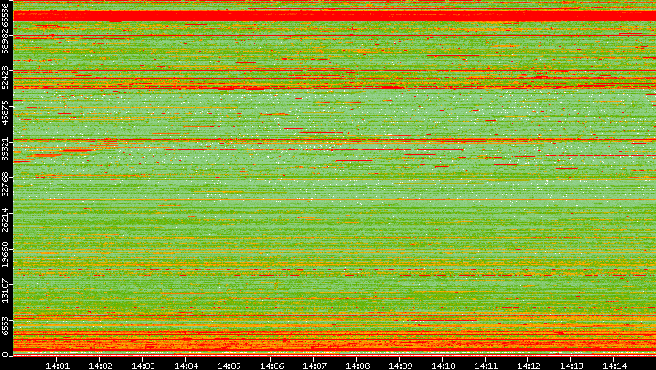 Dest. Port vs. Time