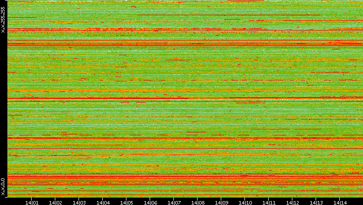 Src. IP vs. Time