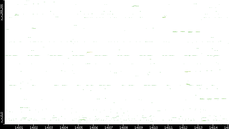 Dest. IP vs. Time