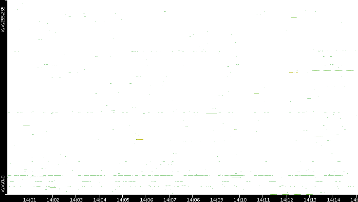 Src. IP vs. Time