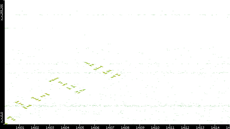 Dest. IP vs. Time