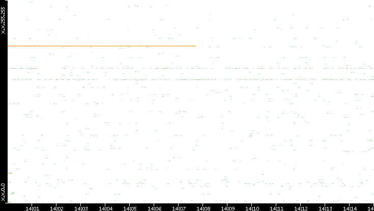 Src. IP vs. Time