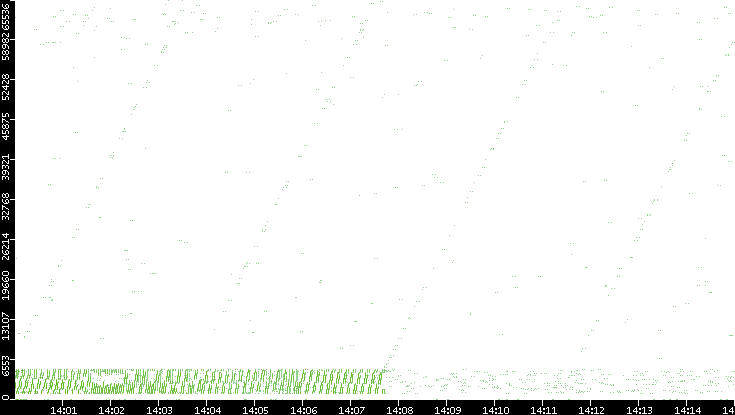 Src. Port vs. Time