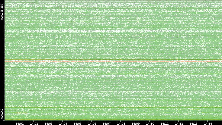 Dest. IP vs. Time