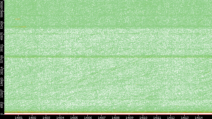 Dest. Port vs. Time