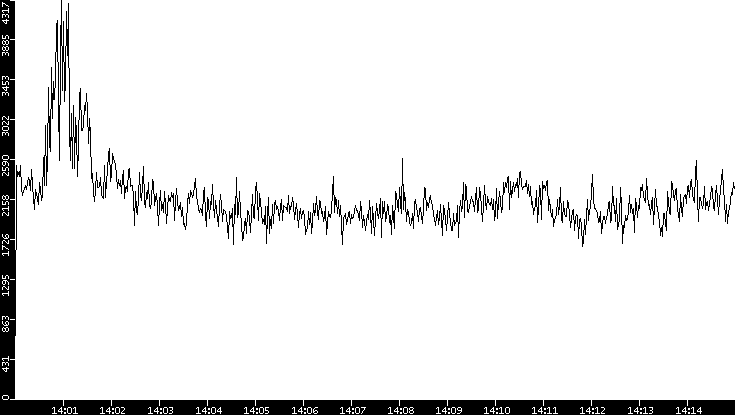 Throughput vs. Time