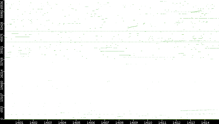Dest. Port vs. Time