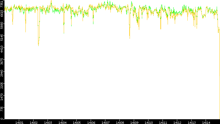Entropy of Port vs. Time