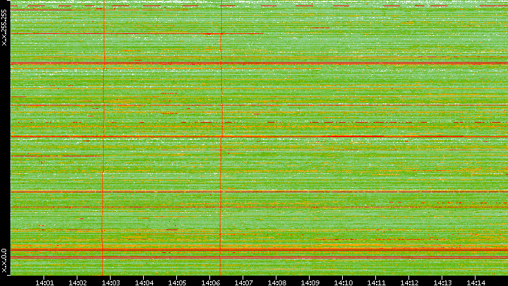 Dest. IP vs. Time