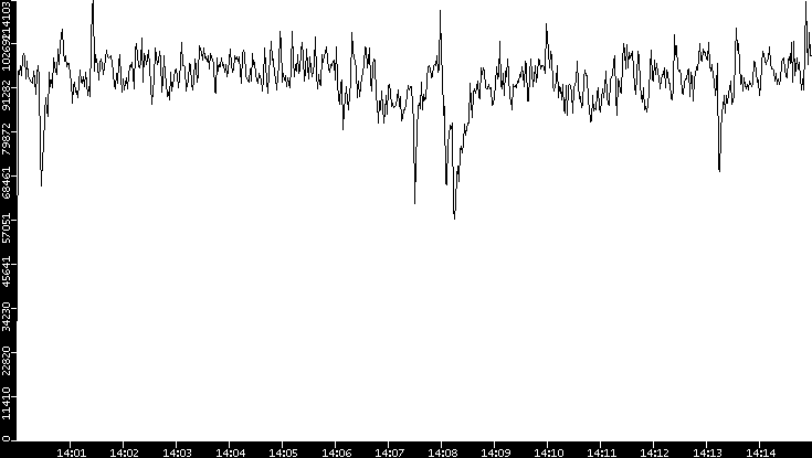 Throughput vs. Time
