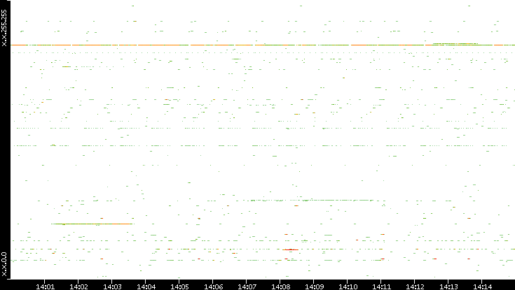 Src. IP vs. Time