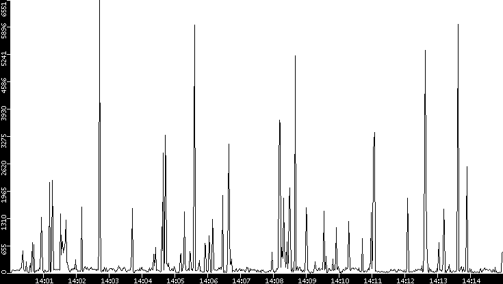 Throughput vs. Time