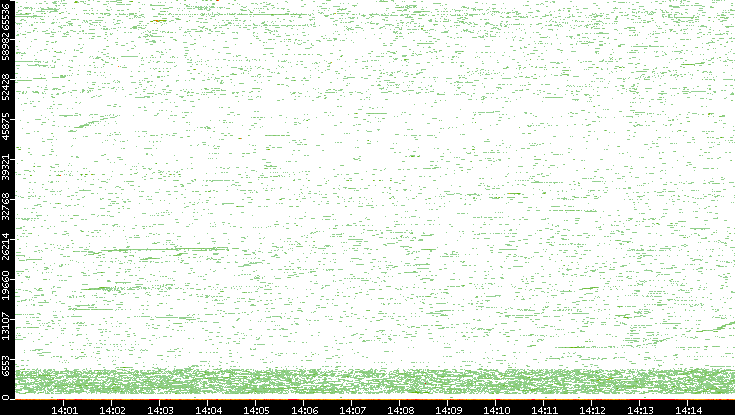 Dest. Port vs. Time