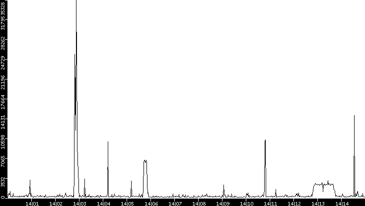 Throughput vs. Time