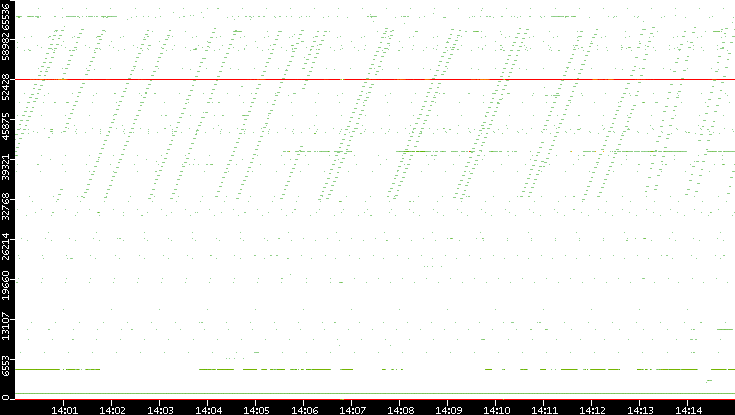 Dest. Port vs. Time