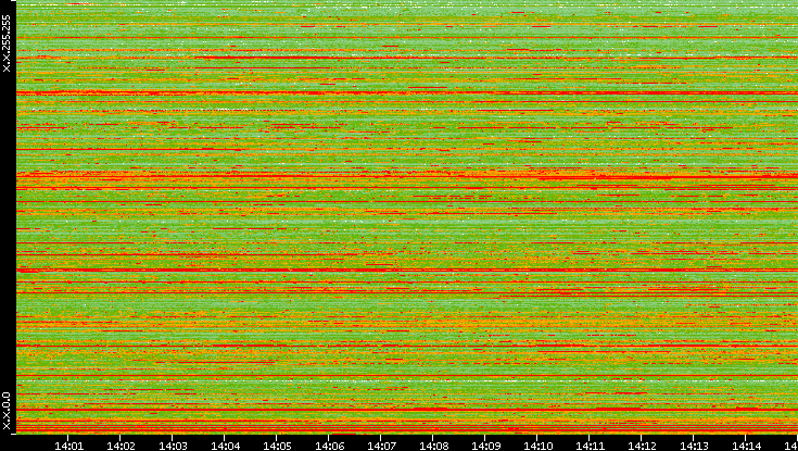 Src. IP vs. Time