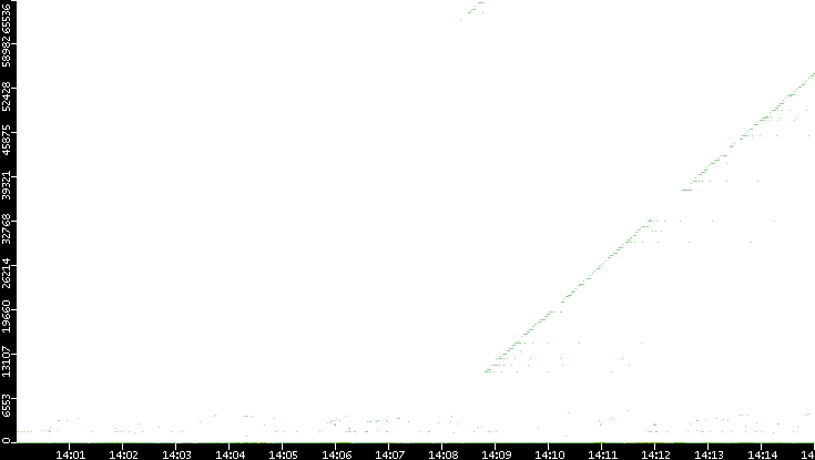 Dest. Port vs. Time