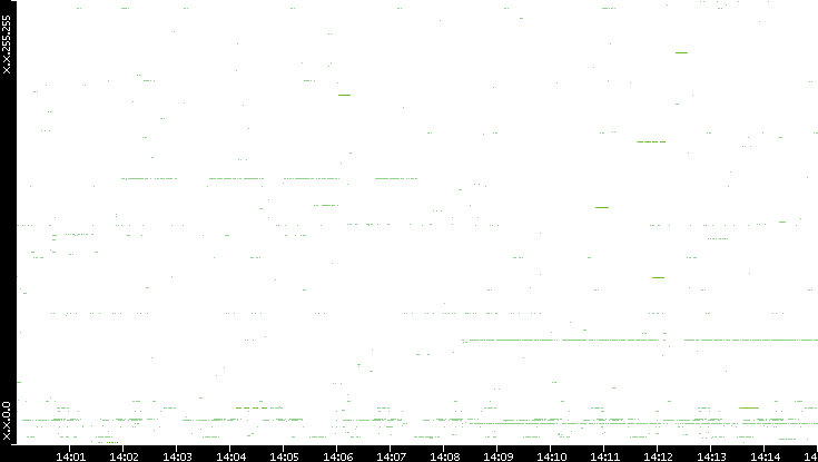 Src. IP vs. Time