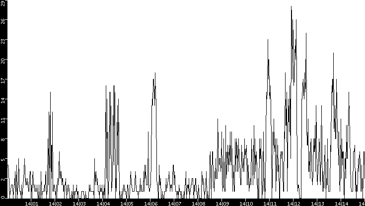 Throughput vs. Time