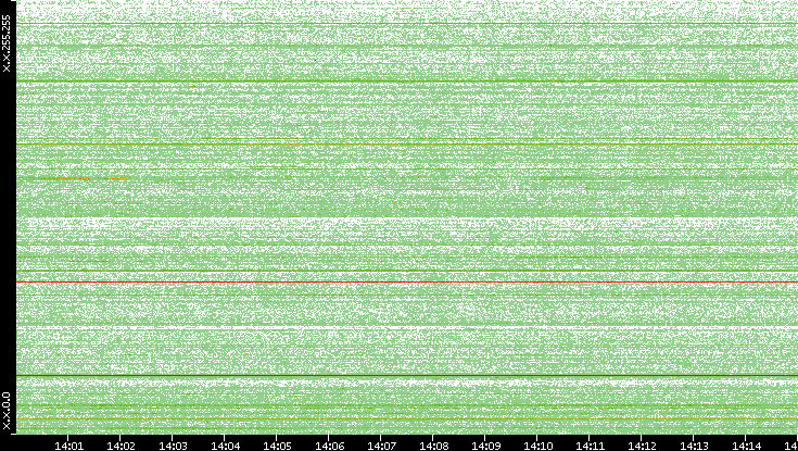 Src. IP vs. Time