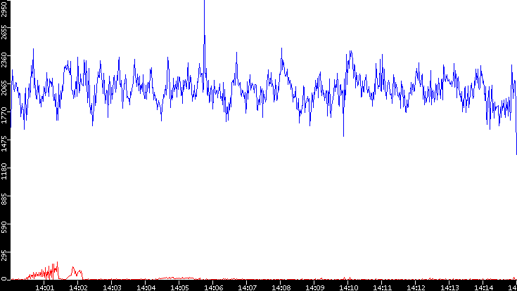 Nb. of Packets vs. Time