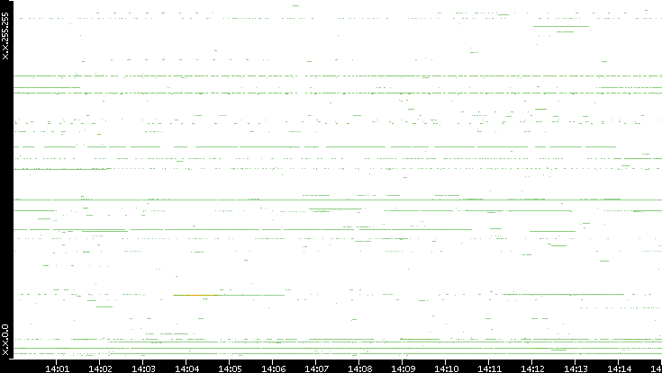 Src. IP vs. Time
