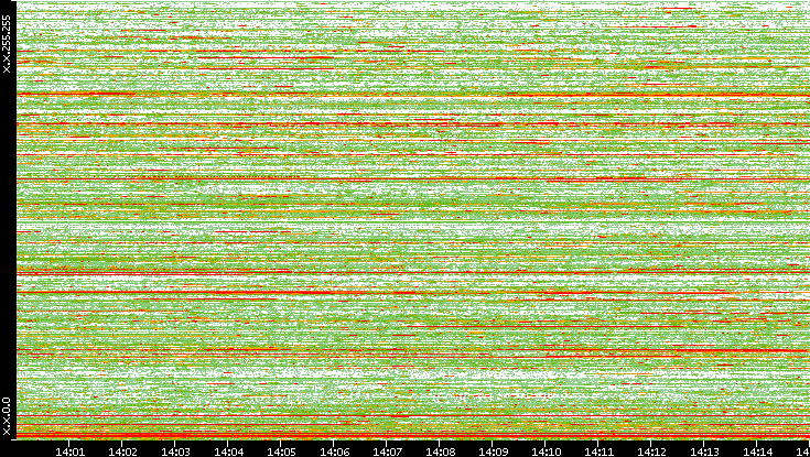 Dest. IP vs. Time