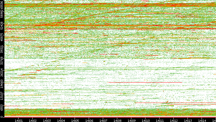 Dest. Port vs. Time