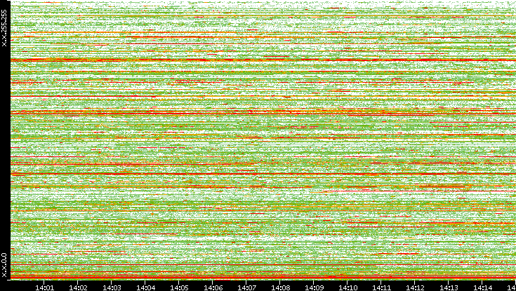 Src. IP vs. Time