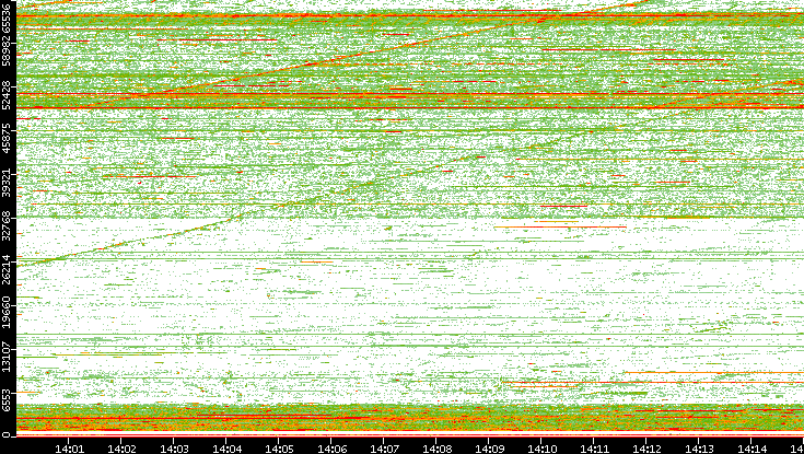Src. Port vs. Time