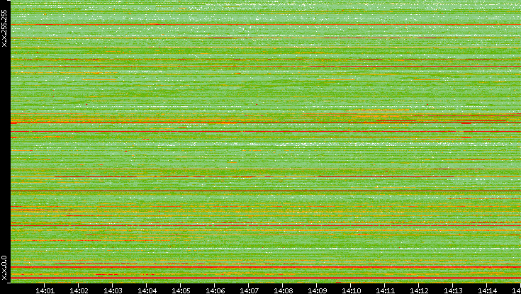 Src. IP vs. Time