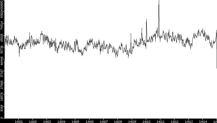 Throughput vs. Time