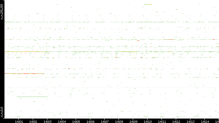 Dest. IP vs. Time