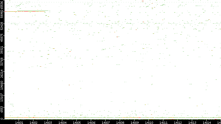 Dest. Port vs. Time