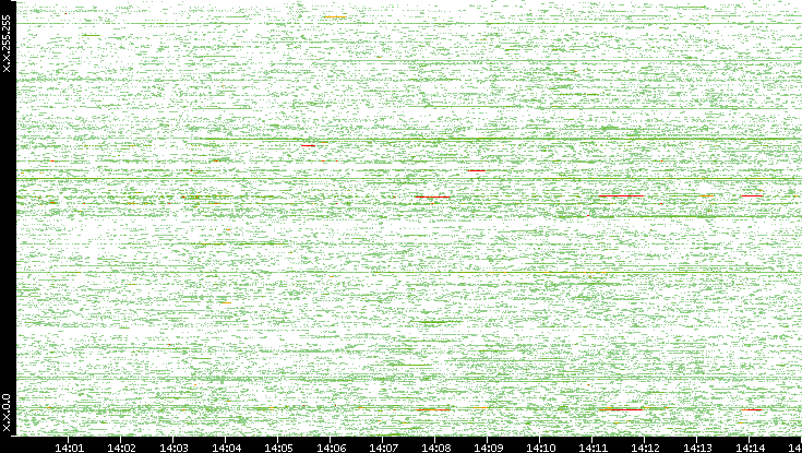 Dest. IP vs. Time