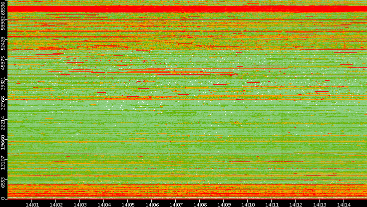 Dest. Port vs. Time