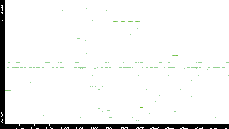 Src. IP vs. Time